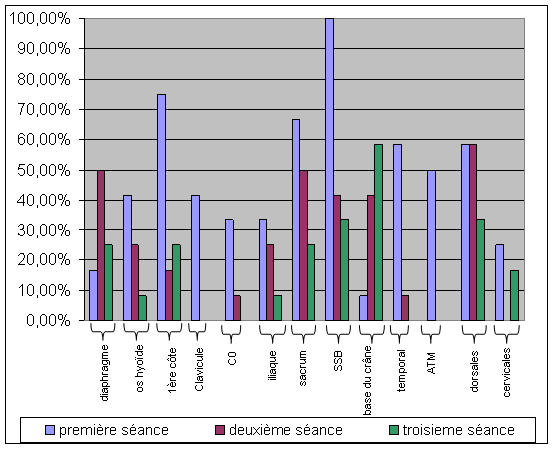 Fig. 19 - Graphique Dysfonctionnement ostéopathiques